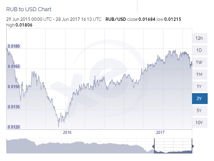 RUB to USD